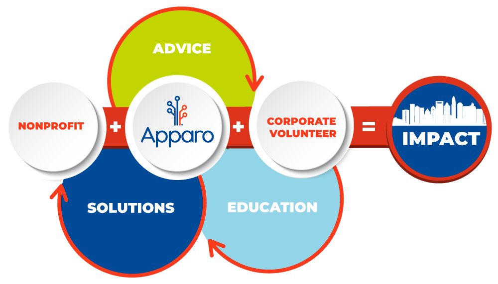 Apparo-Capabilities-ITs-for-Nonprofits