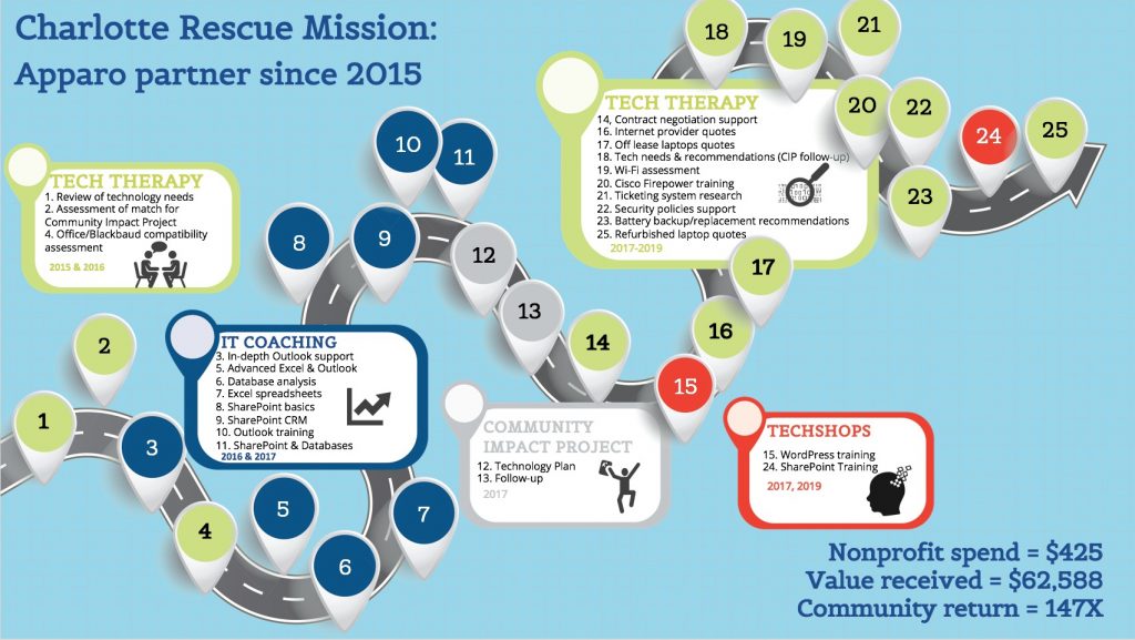 A visual map of Charlotte Rescue Mission's Apparo Journey