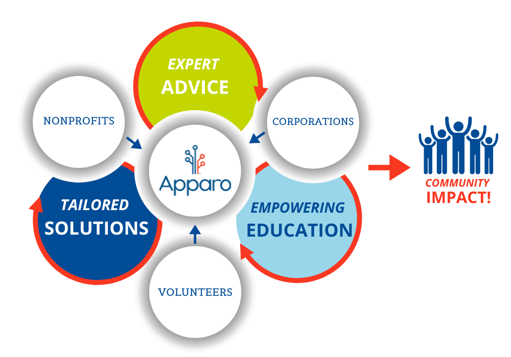 Apparo's model for delivering nonprofit technology and process improvement