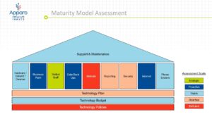 Tech Maturity Model completed